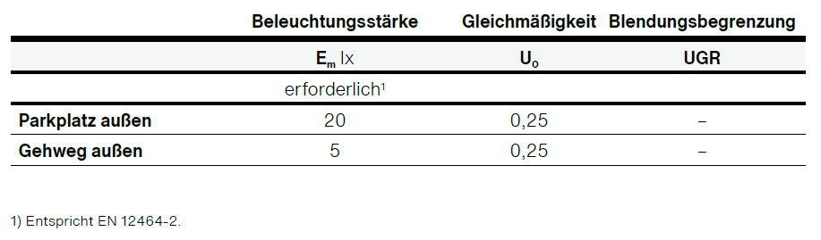 Tabelle, die normative Anforderungen an die Beleuchtung von Außenbereichen zeigt