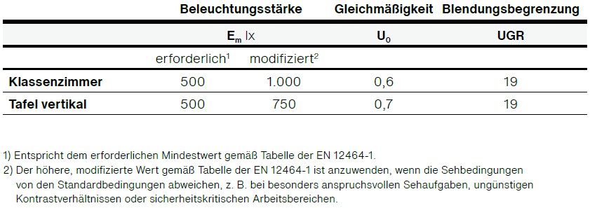 Tabelle mit normativen Anforderungen an die Beleuchtungsplanung eines Unterrichtsraumes