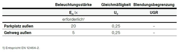 Tabelle, die normative Anforderungen an die Beleuchtung von Außenbereichen zeigt