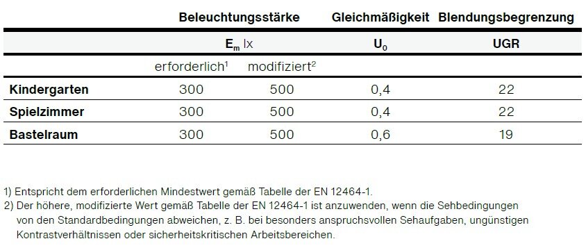 Tabelle, die normative Anforderungen an die Beleuchtung in Kindertagesstätten zeigt