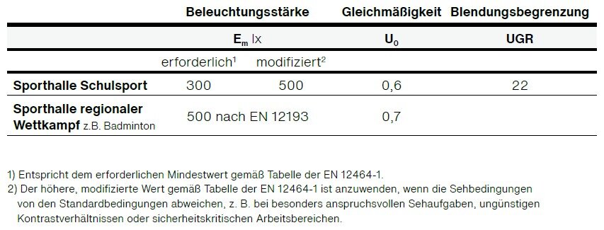 Tabelle, die normative Anforderungen für die Beleuchtung einer Sporthalle zeigt
