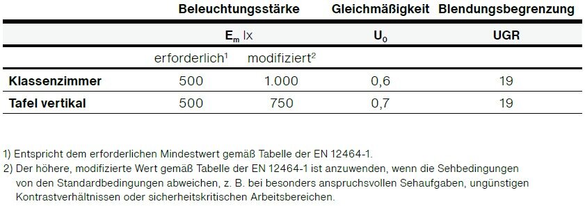 Tabelle mit normativen Anforderungen an die Beleuchtungsplanung eines Unterrichtsraumes