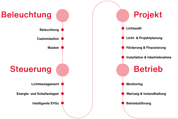 Abbildung der gesamten Serviceschleife und Lösung von Beleuchtung über Steuerung, Projekt bis hin zu Betrieb.