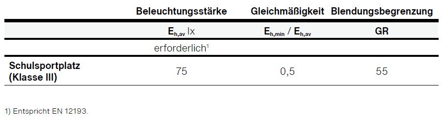 Tabelle, die normative Anforderungen für die Beleuchtung von Sportplätzen zeigt